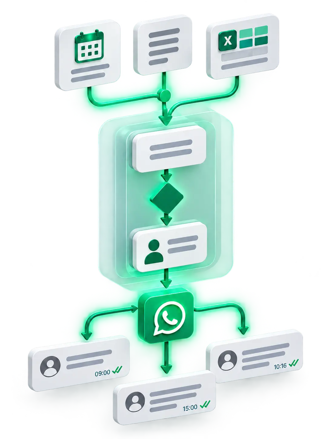 Fluxo de automação: tarefas de origem entram num bloco de processo com um nó de decisão, seguem para o símbolo do WhatsApp e terminam em cartões de pessoa com horário e confirmação.